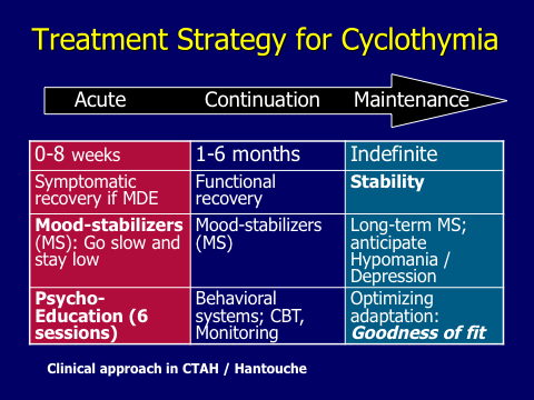 Schéma de la stratégie de traitement des cyclothymiques